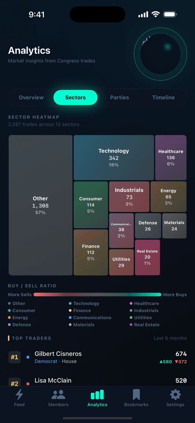 Sector heatmap showing where Congress invests