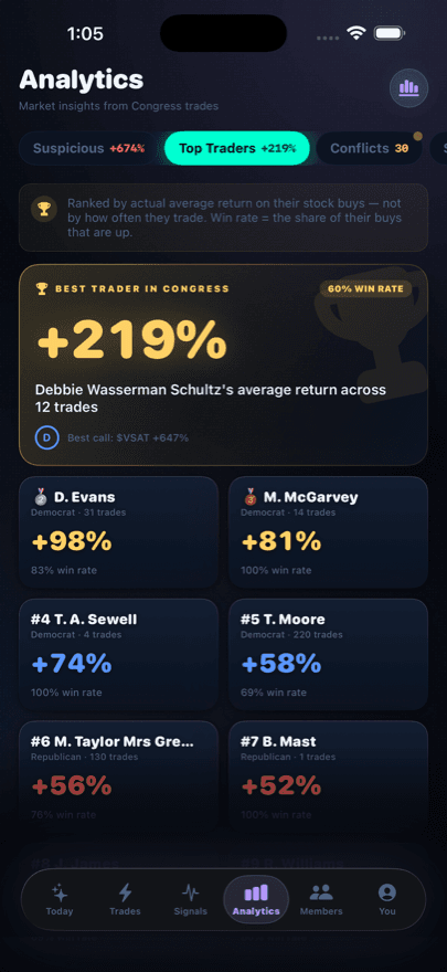 Leaderboard of top-performing congressional traders